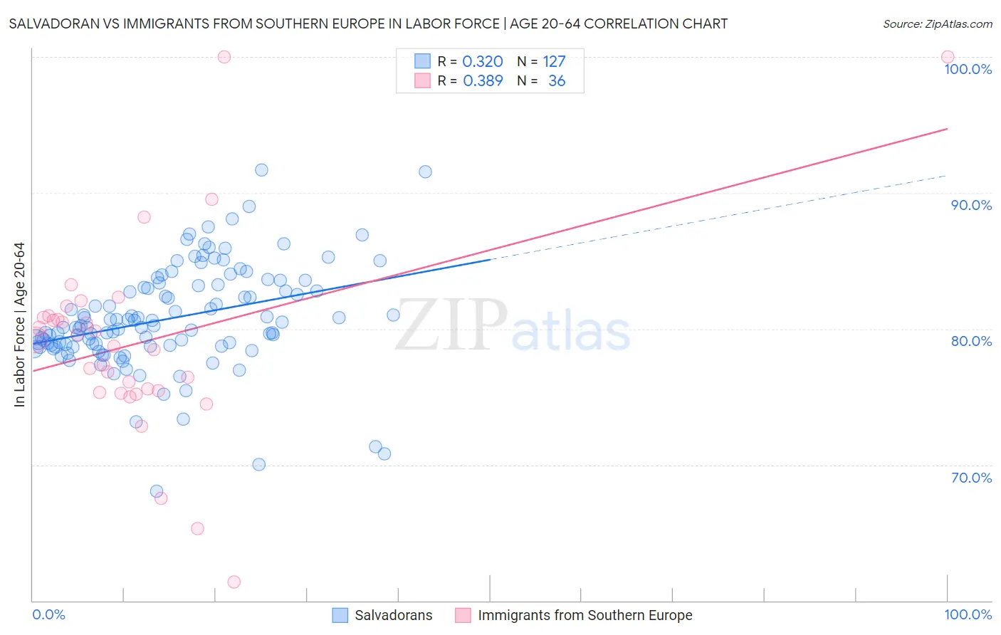 Salvadoran vs Immigrants from Southern Europe In Labor Force | Age 20-64
