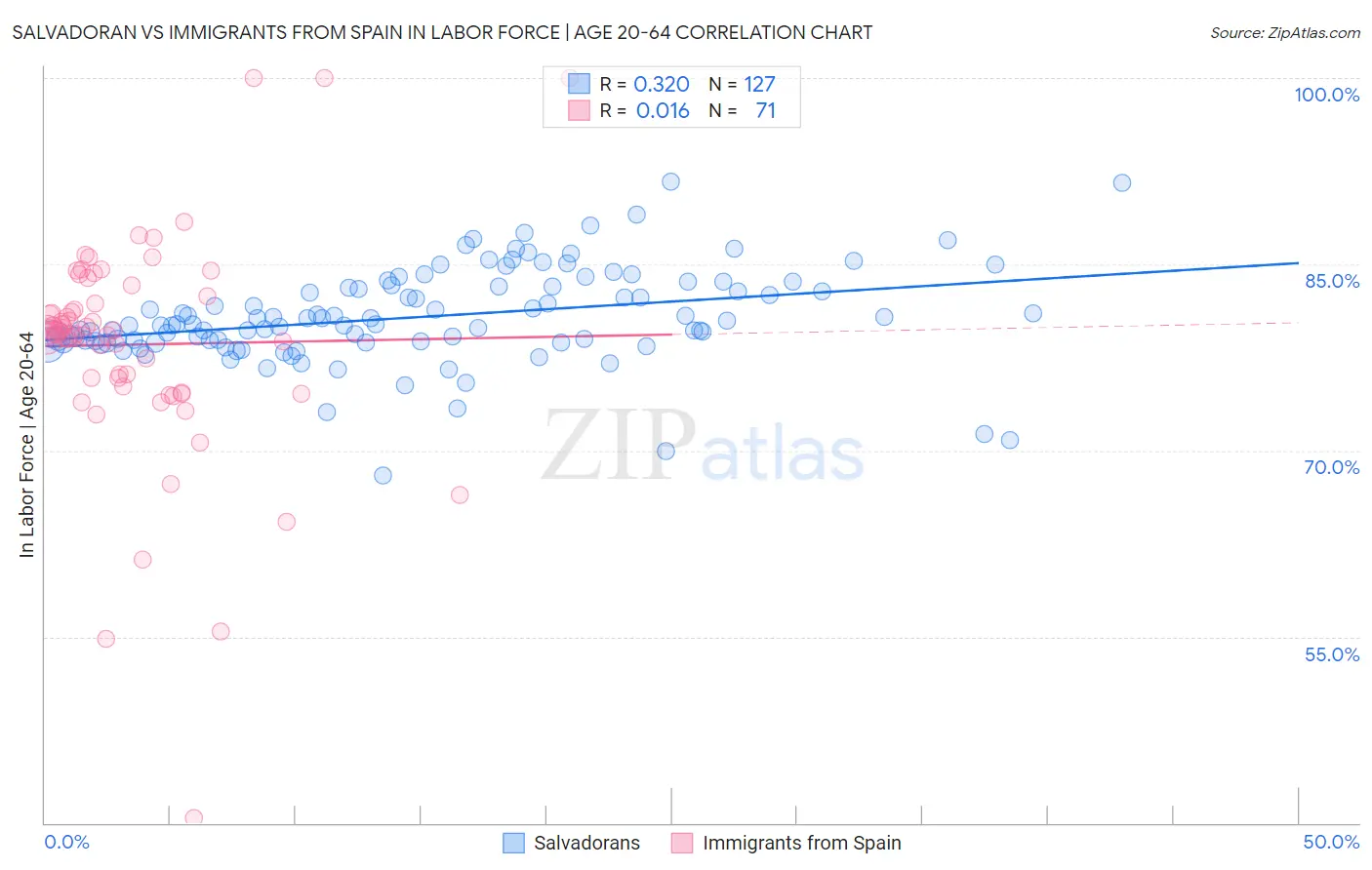 Salvadoran vs Immigrants from Spain In Labor Force | Age 20-64