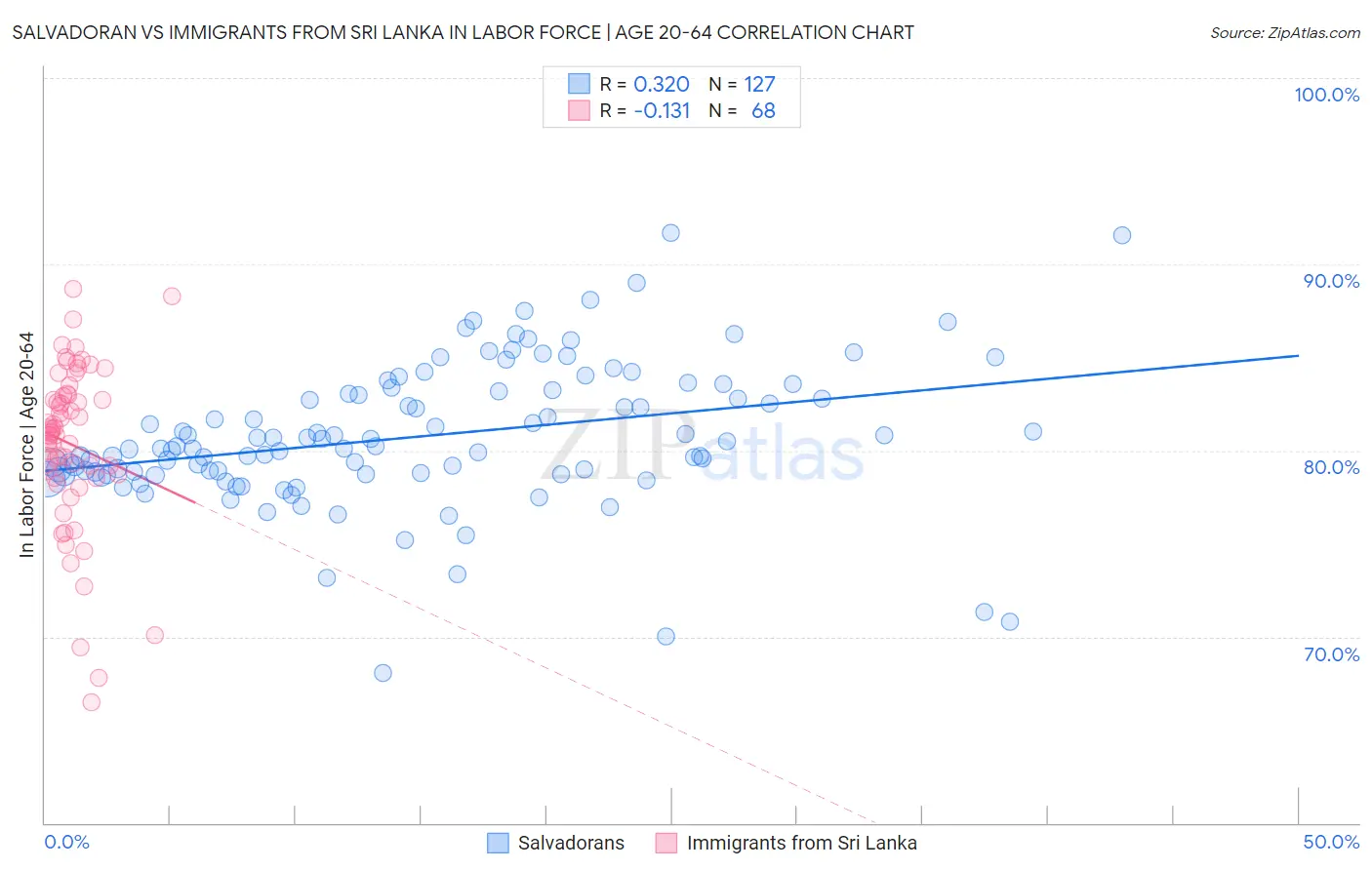 Salvadoran vs Immigrants from Sri Lanka In Labor Force | Age 20-64