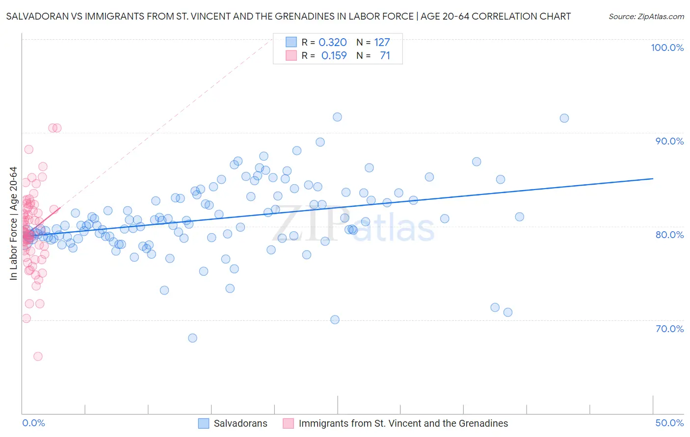 Salvadoran vs Immigrants from St. Vincent and the Grenadines In Labor Force | Age 20-64