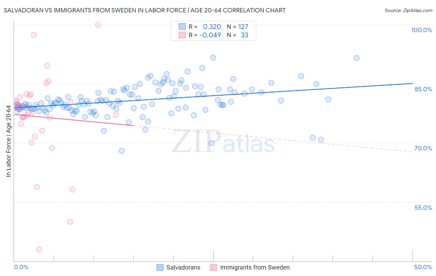 Salvadoran vs Immigrants from Sweden In Labor Force | Age 20-64
