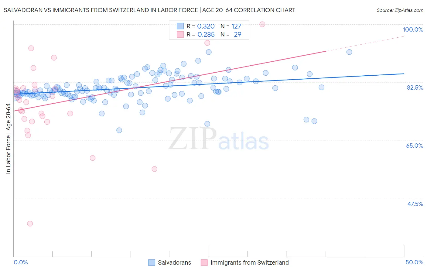 Salvadoran vs Immigrants from Switzerland In Labor Force | Age 20-64