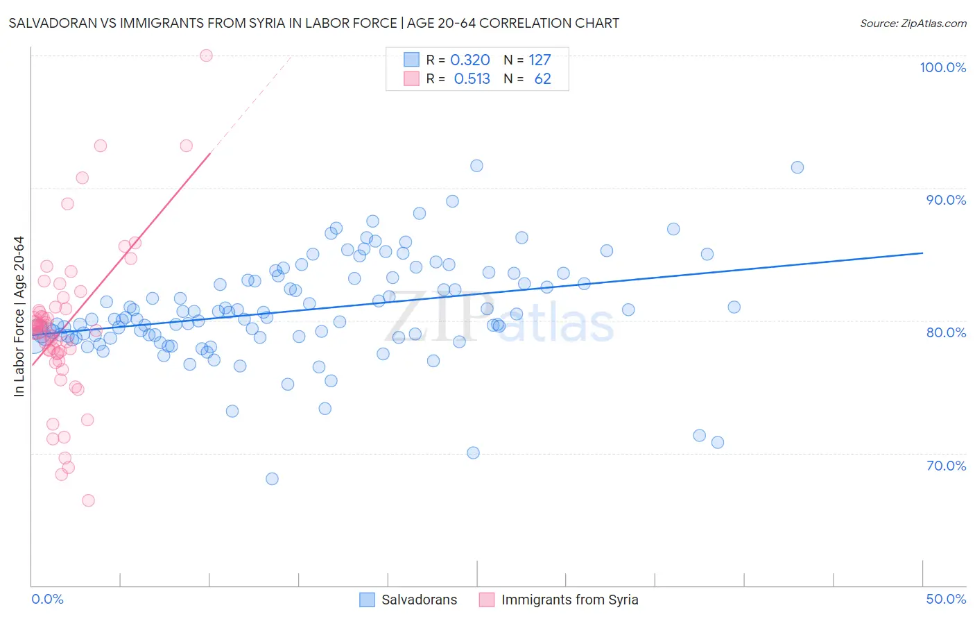 Salvadoran vs Immigrants from Syria In Labor Force | Age 20-64