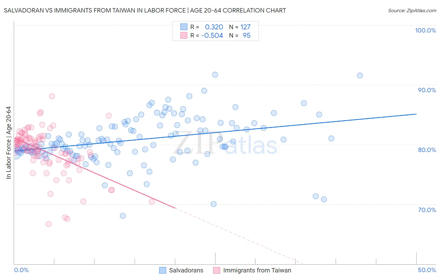 Salvadoran vs Immigrants from Taiwan In Labor Force | Age 20-64