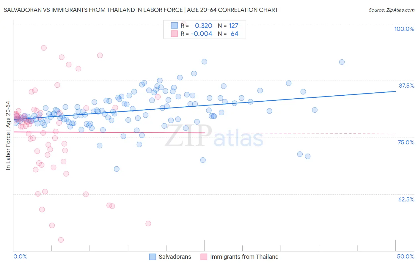 Salvadoran vs Immigrants from Thailand In Labor Force | Age 20-64