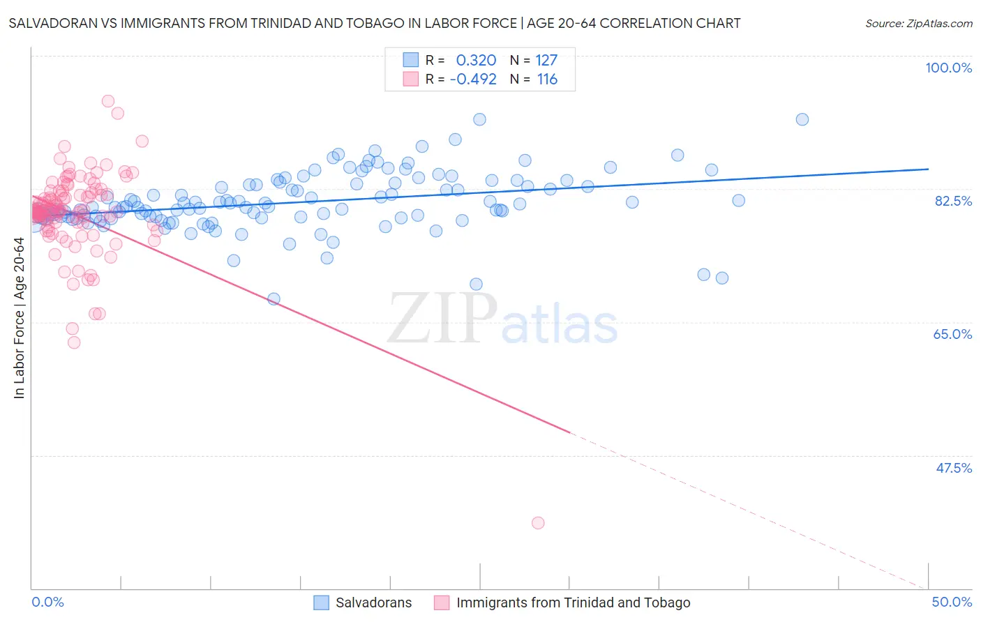 Salvadoran vs Immigrants from Trinidad and Tobago In Labor Force | Age 20-64