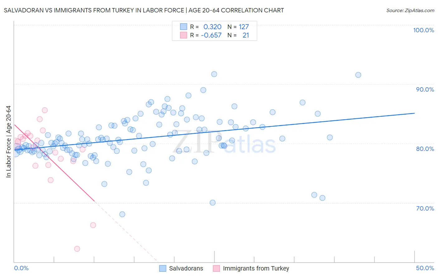Salvadoran vs Immigrants from Turkey In Labor Force | Age 20-64