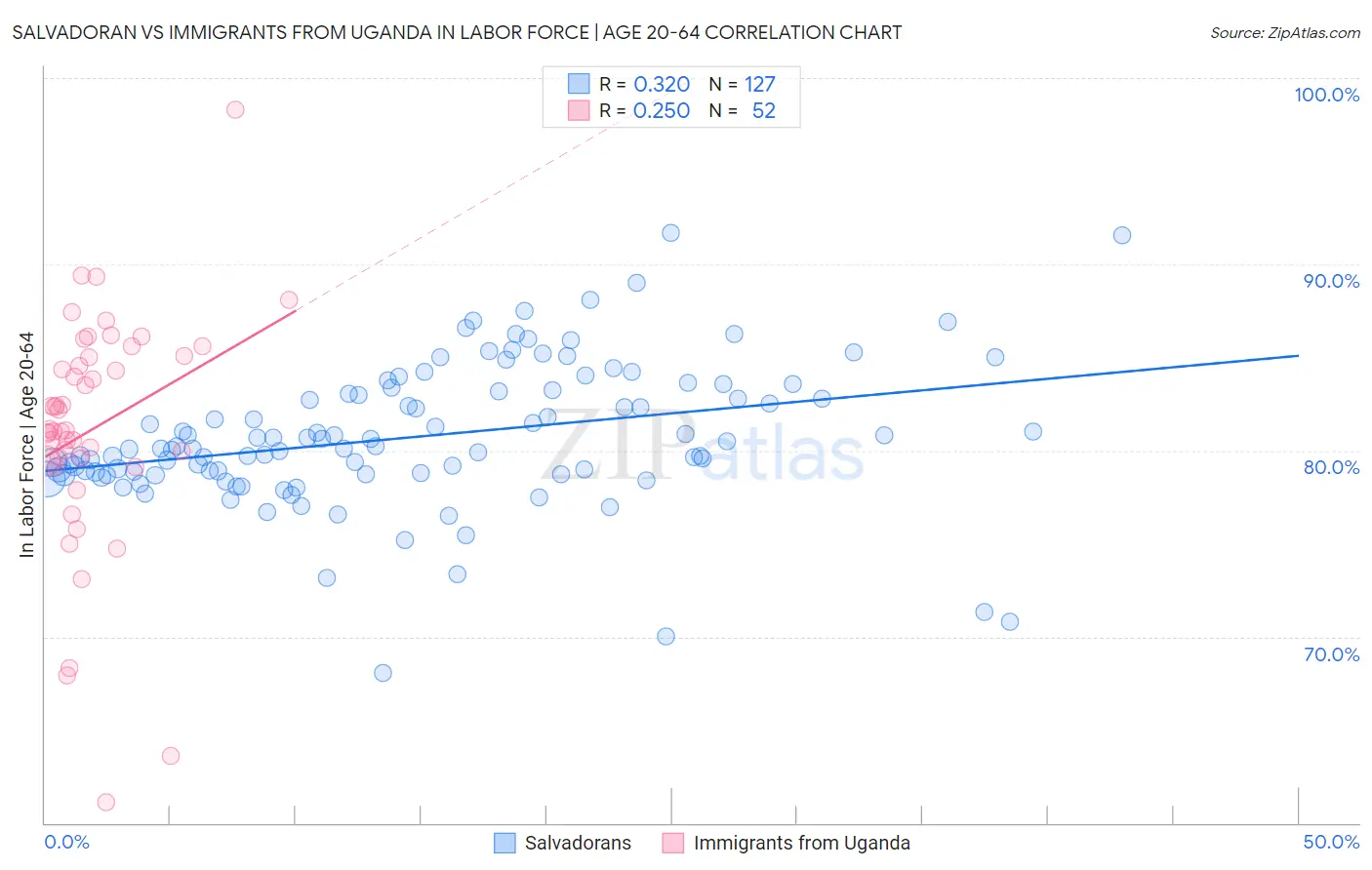 Salvadoran vs Immigrants from Uganda In Labor Force | Age 20-64