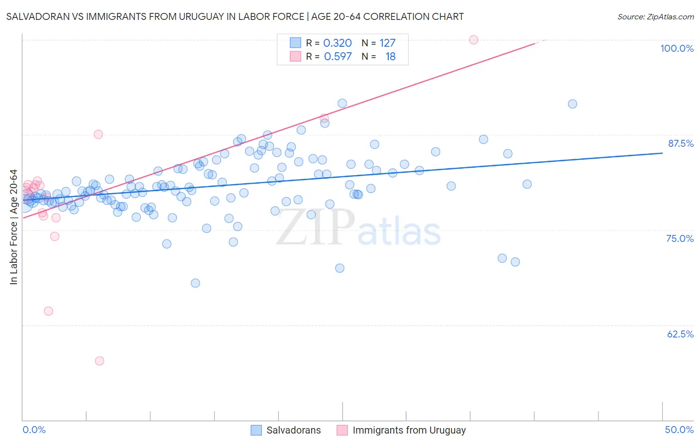 Salvadoran vs Immigrants from Uruguay In Labor Force | Age 20-64