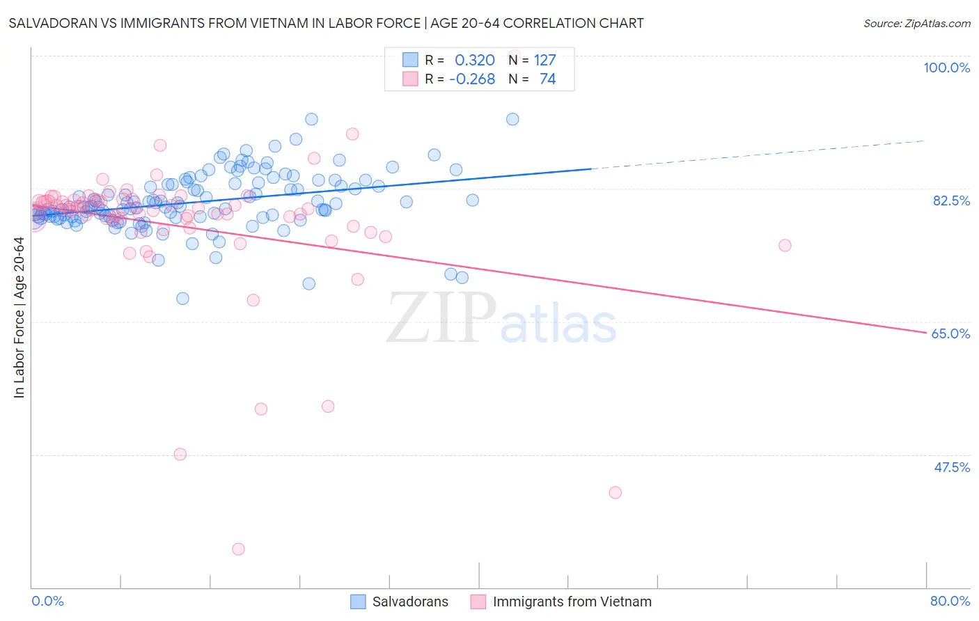 Salvadoran vs Immigrants from Vietnam In Labor Force | Age 20-64