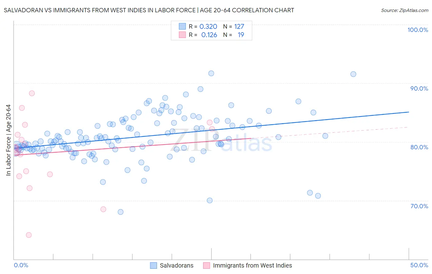 Salvadoran vs Immigrants from West Indies In Labor Force | Age 20-64
