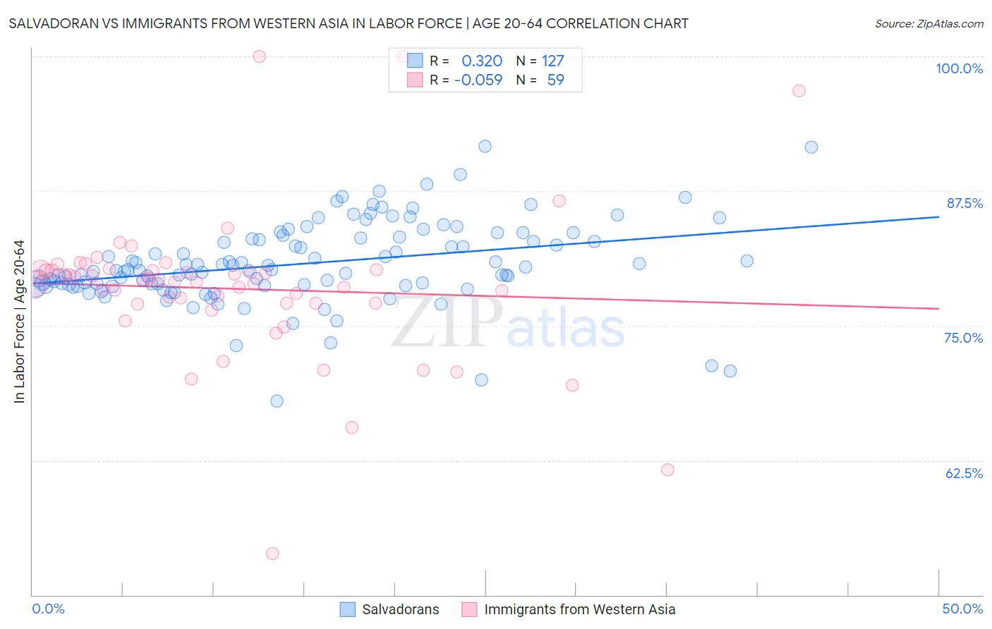 Salvadoran vs Immigrants from Western Asia In Labor Force | Age 20-64