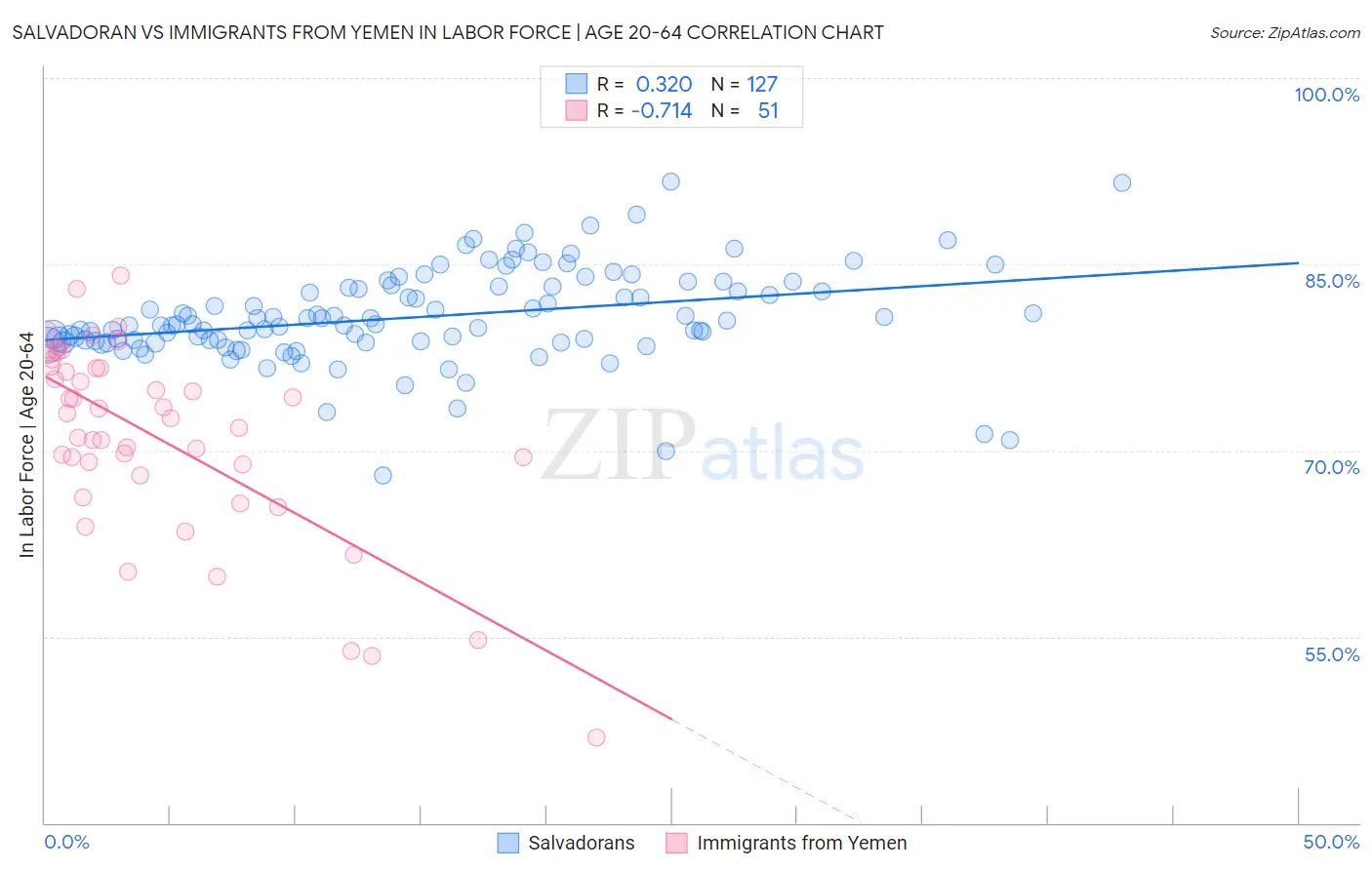 Salvadoran vs Immigrants from Yemen In Labor Force | Age 20-64