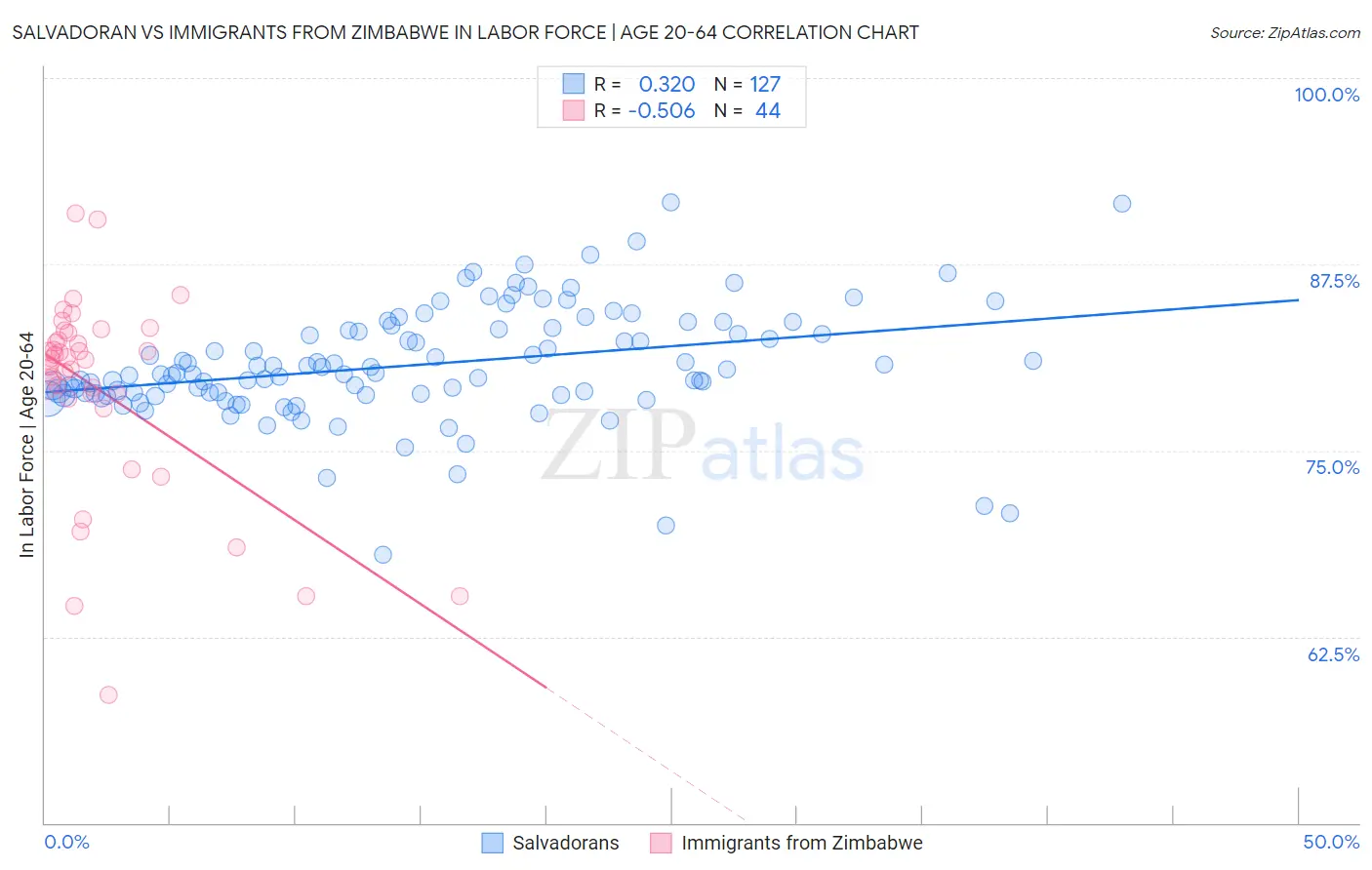 Salvadoran vs Immigrants from Zimbabwe In Labor Force | Age 20-64
