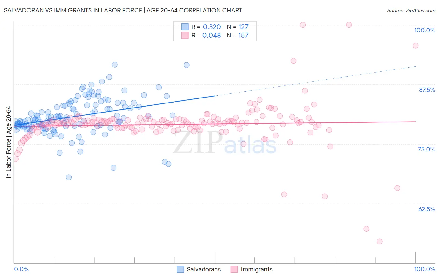 Salvadoran vs Immigrants In Labor Force | Age 20-64