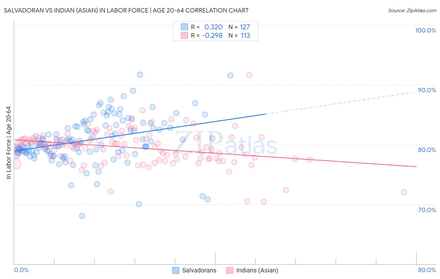 Salvadoran vs Indian (Asian) In Labor Force | Age 20-64