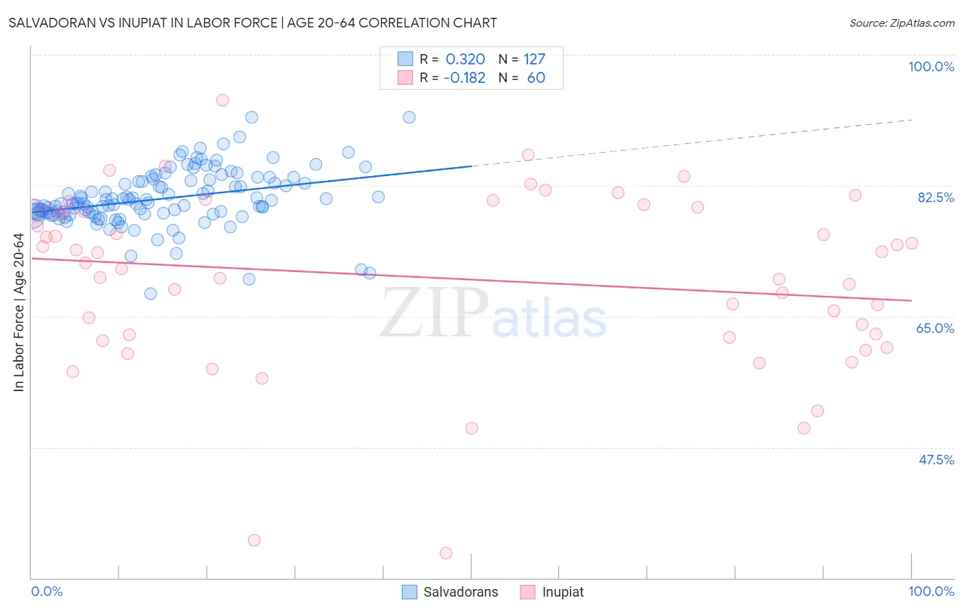 Salvadoran vs Inupiat In Labor Force | Age 20-64