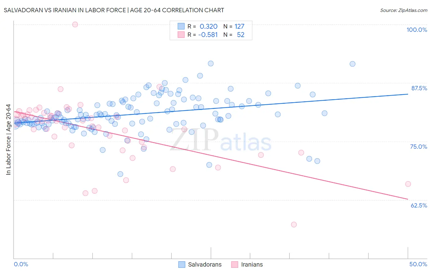 Salvadoran vs Iranian In Labor Force | Age 20-64