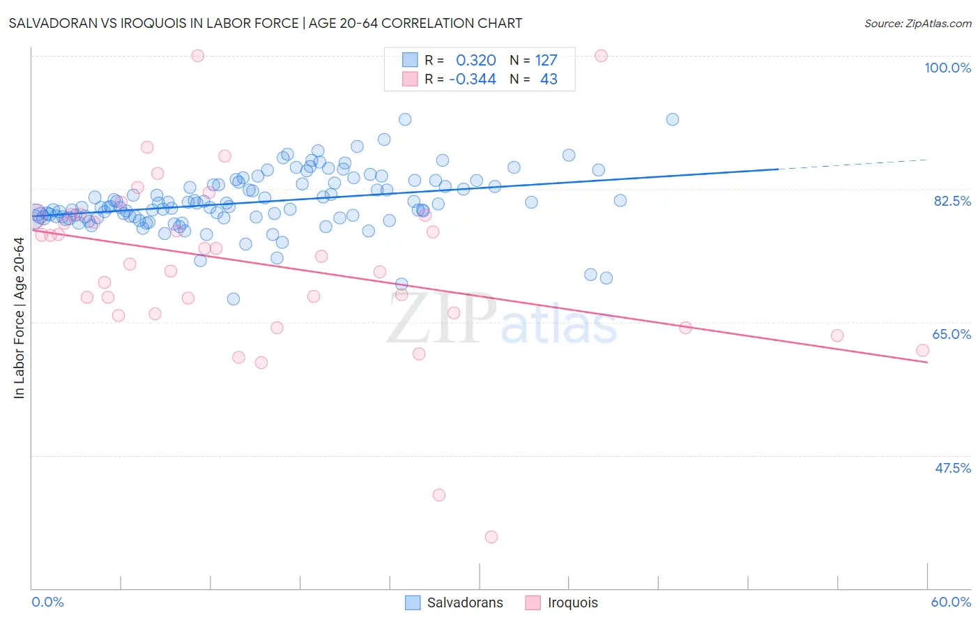 Salvadoran vs Iroquois In Labor Force | Age 20-64