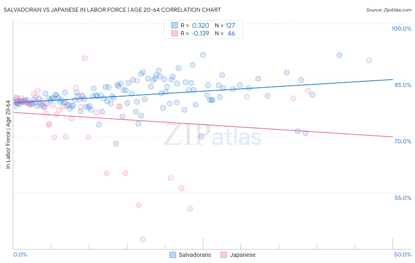 Salvadoran vs Japanese In Labor Force | Age 20-64
