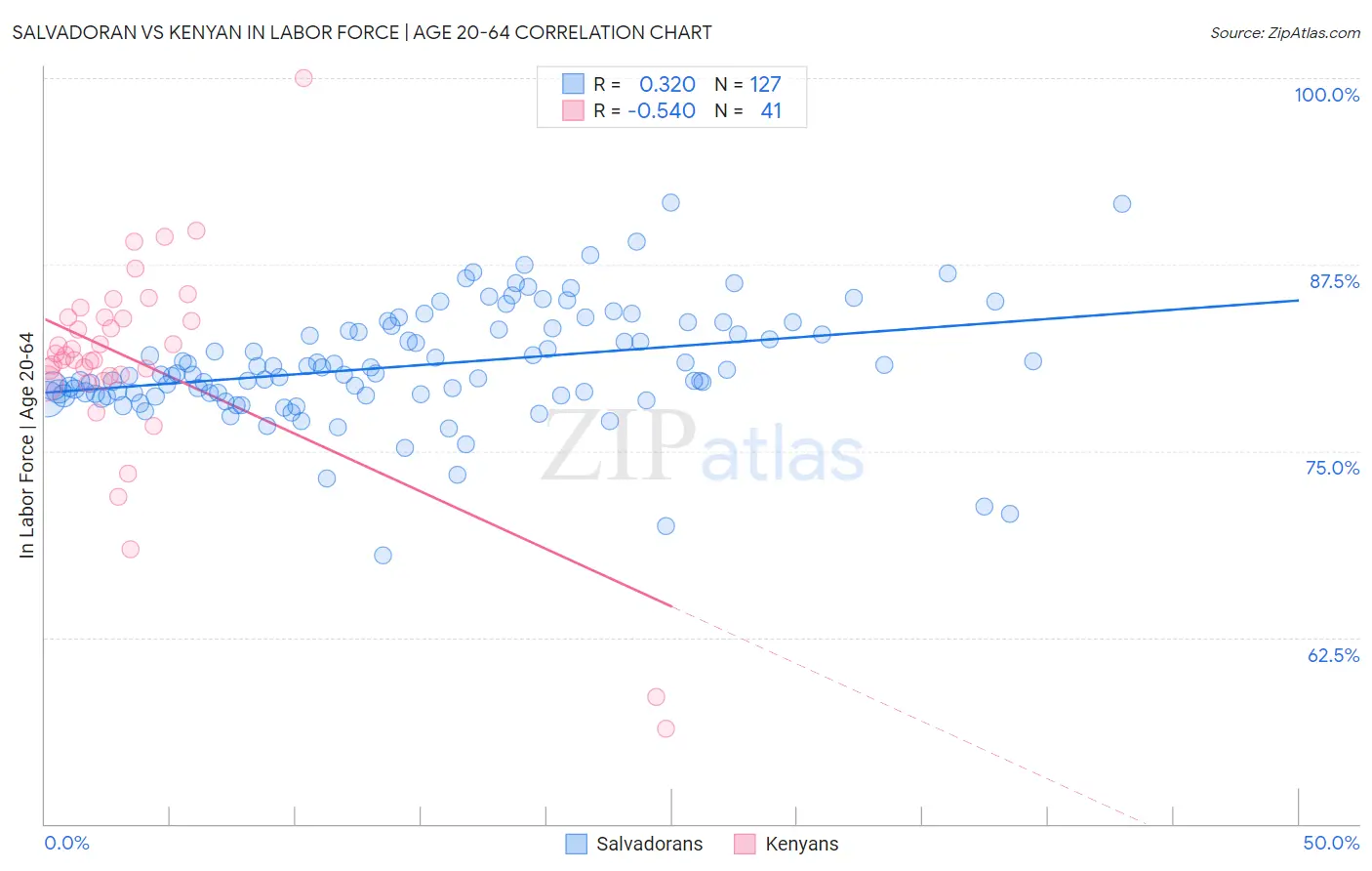 Salvadoran vs Kenyan In Labor Force | Age 20-64