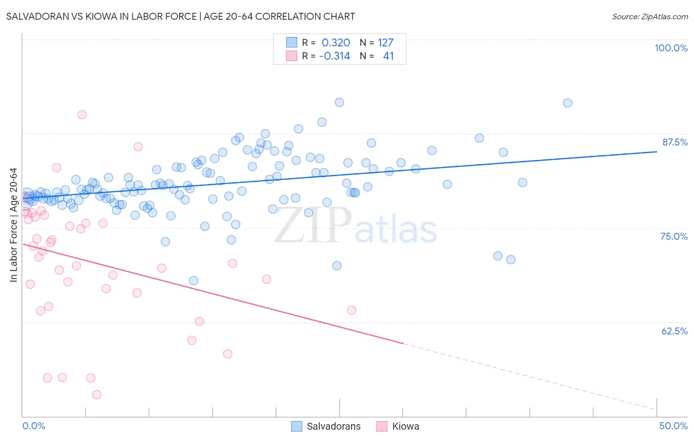 Salvadoran vs Kiowa In Labor Force | Age 20-64