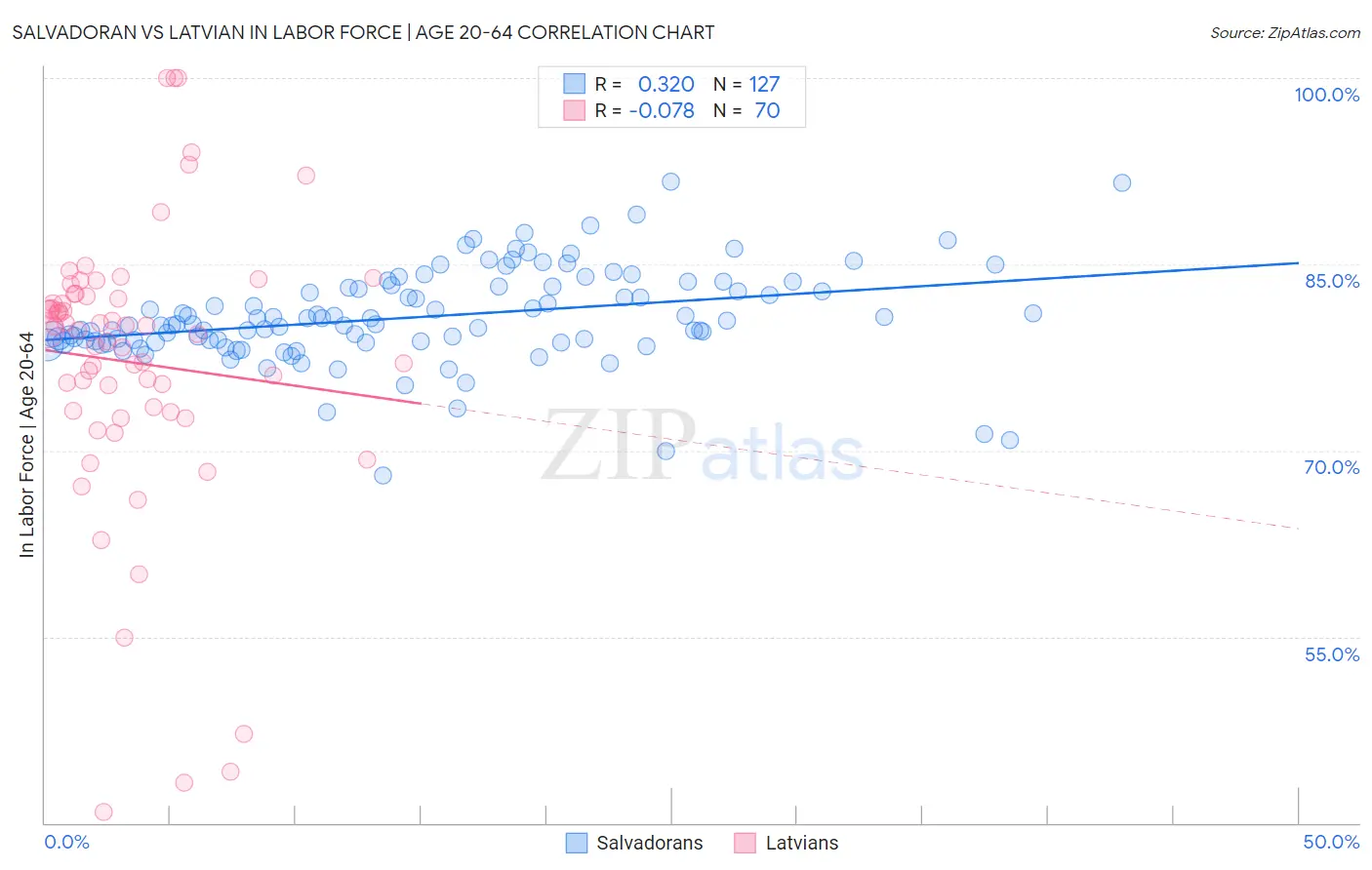 Salvadoran vs Latvian In Labor Force | Age 20-64