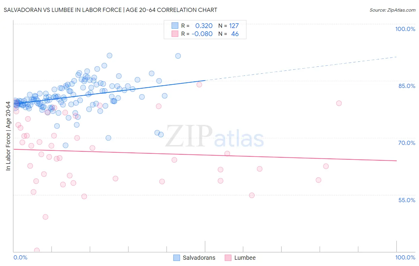 Salvadoran vs Lumbee In Labor Force | Age 20-64