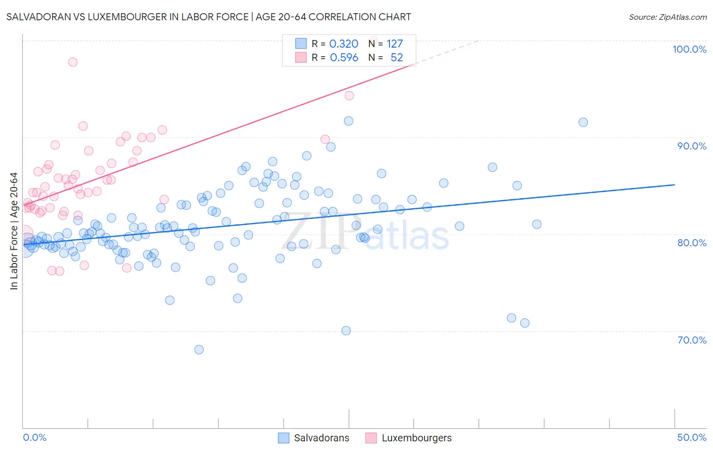 Salvadoran vs Luxembourger In Labor Force | Age 20-64