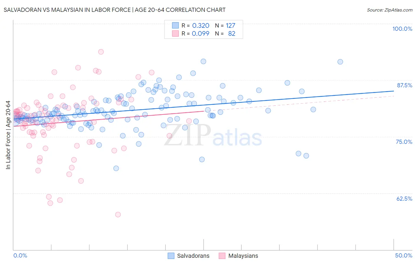 Salvadoran vs Malaysian In Labor Force | Age 20-64