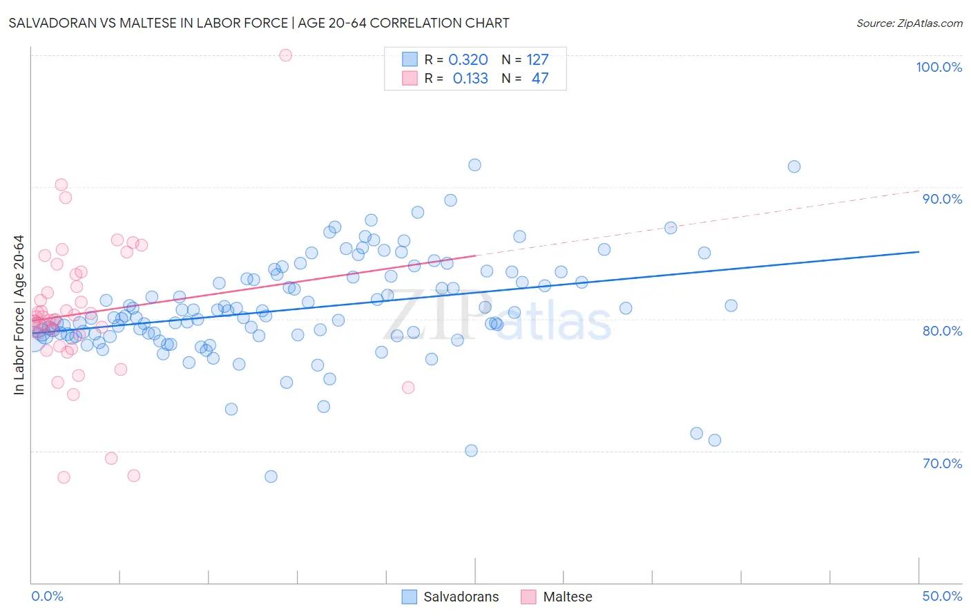 Salvadoran vs Maltese In Labor Force | Age 20-64