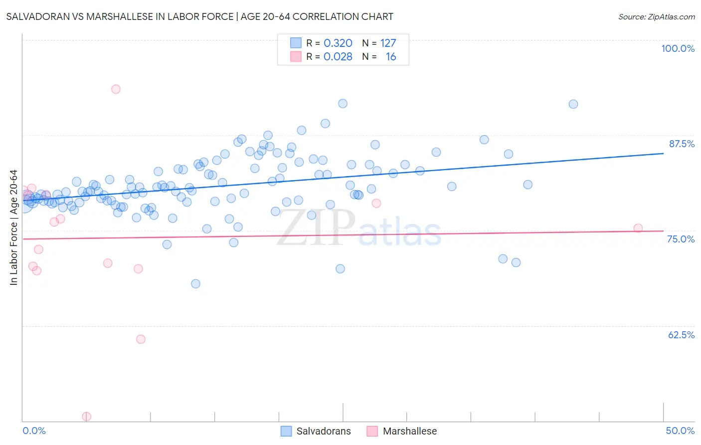 Salvadoran vs Marshallese In Labor Force | Age 20-64