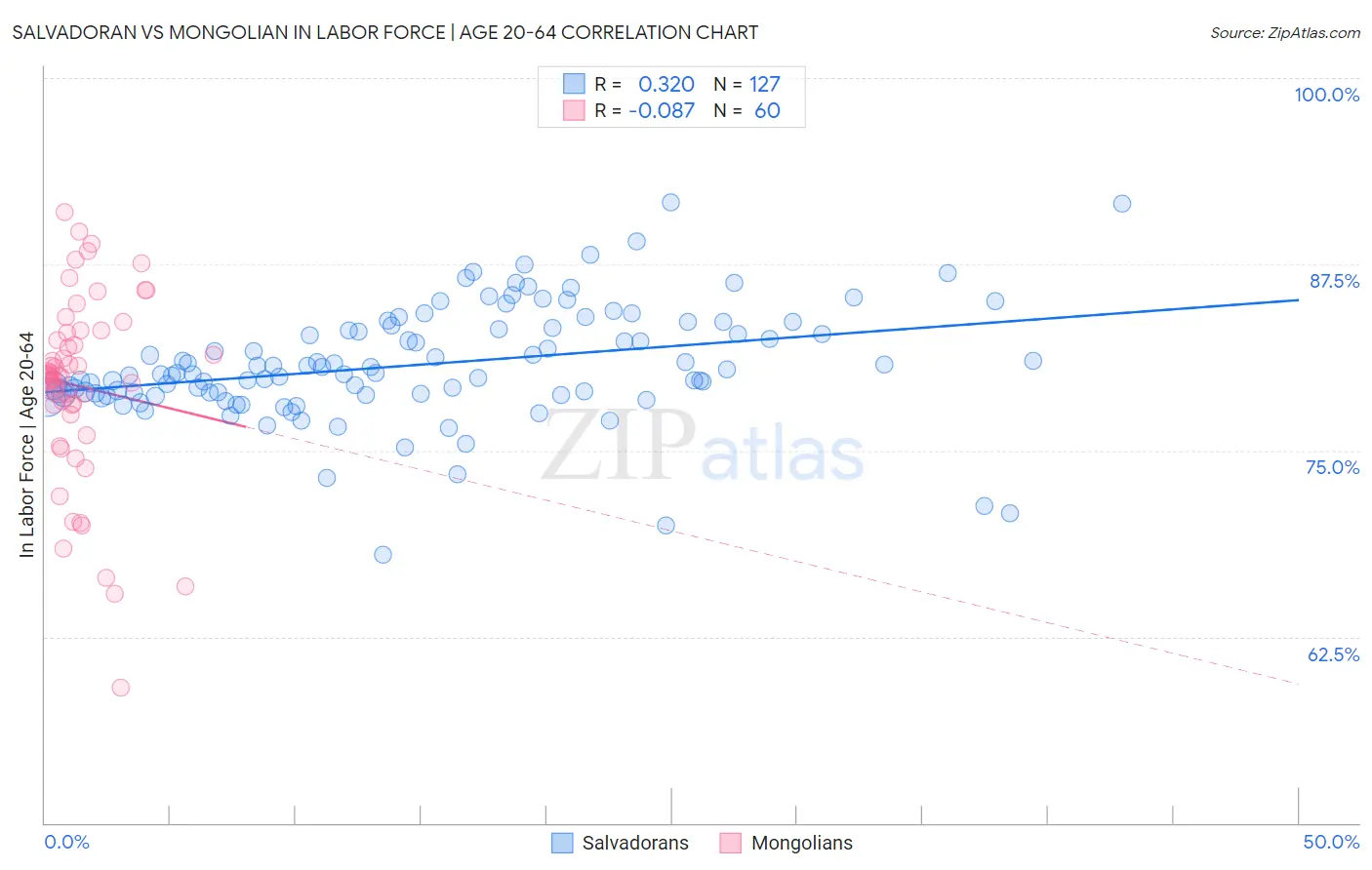 Salvadoran vs Mongolian In Labor Force | Age 20-64