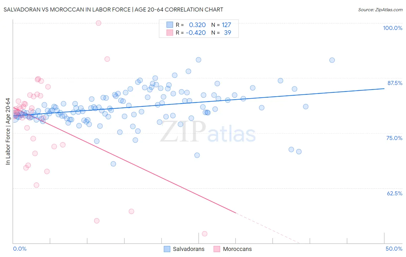 Salvadoran vs Moroccan In Labor Force | Age 20-64