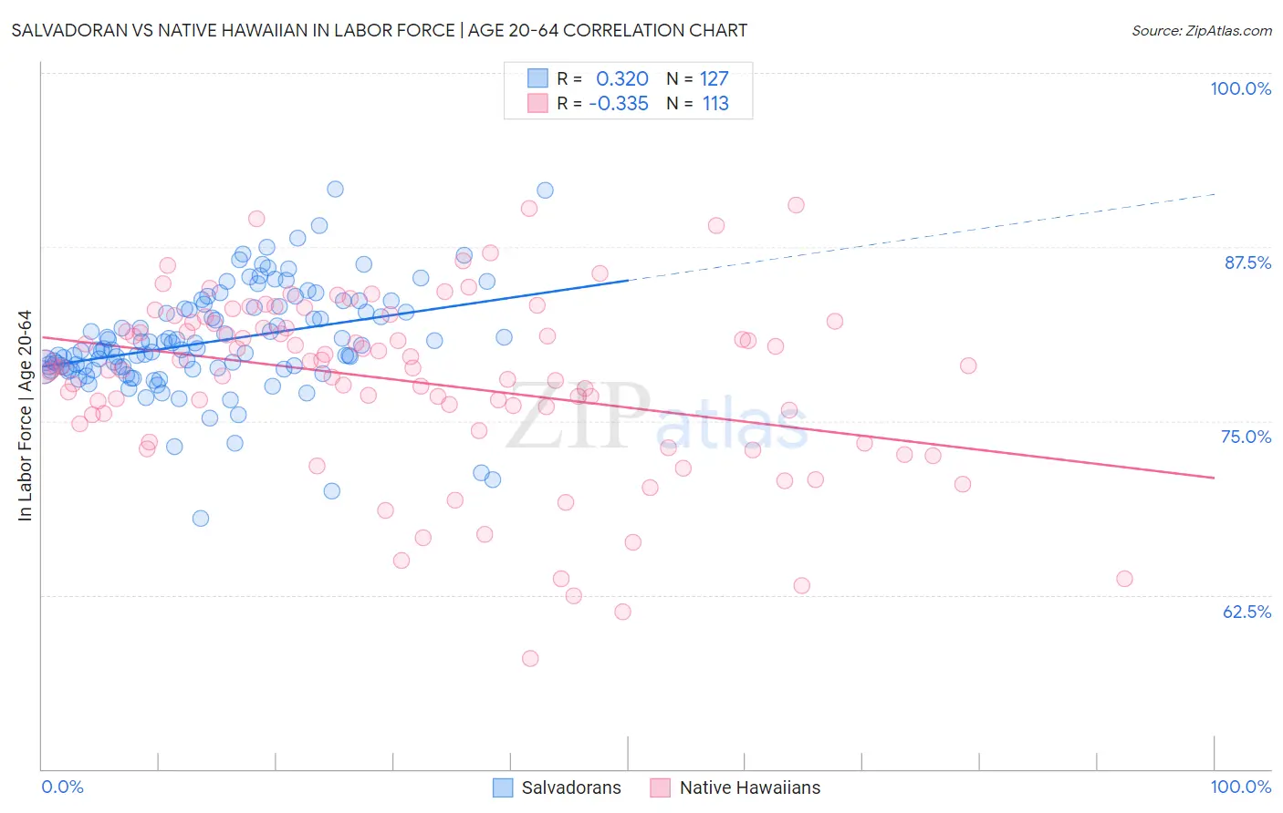 Salvadoran vs Native Hawaiian In Labor Force | Age 20-64