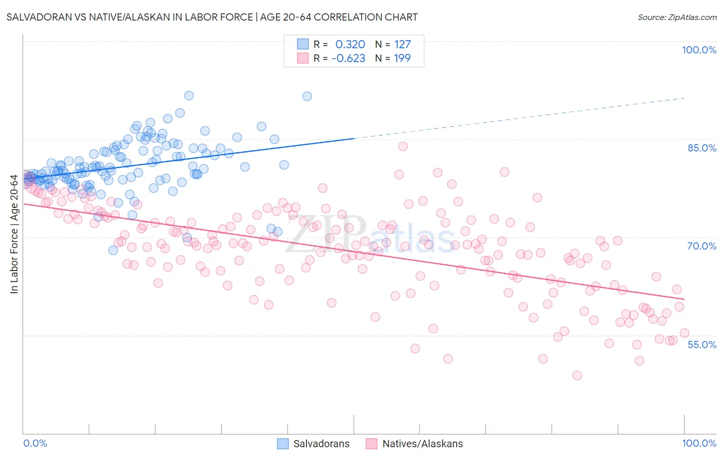 Salvadoran vs Native/Alaskan In Labor Force | Age 20-64