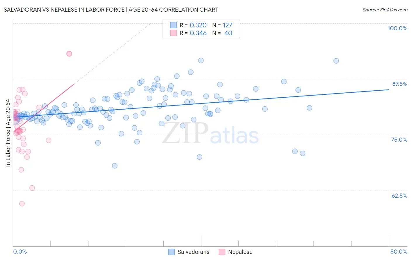 Salvadoran vs Nepalese In Labor Force | Age 20-64