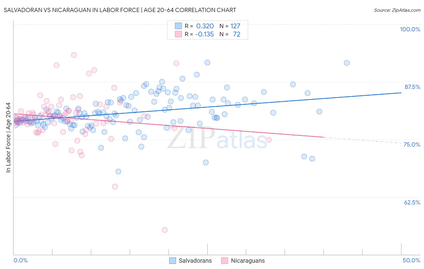 Salvadoran vs Nicaraguan In Labor Force | Age 20-64