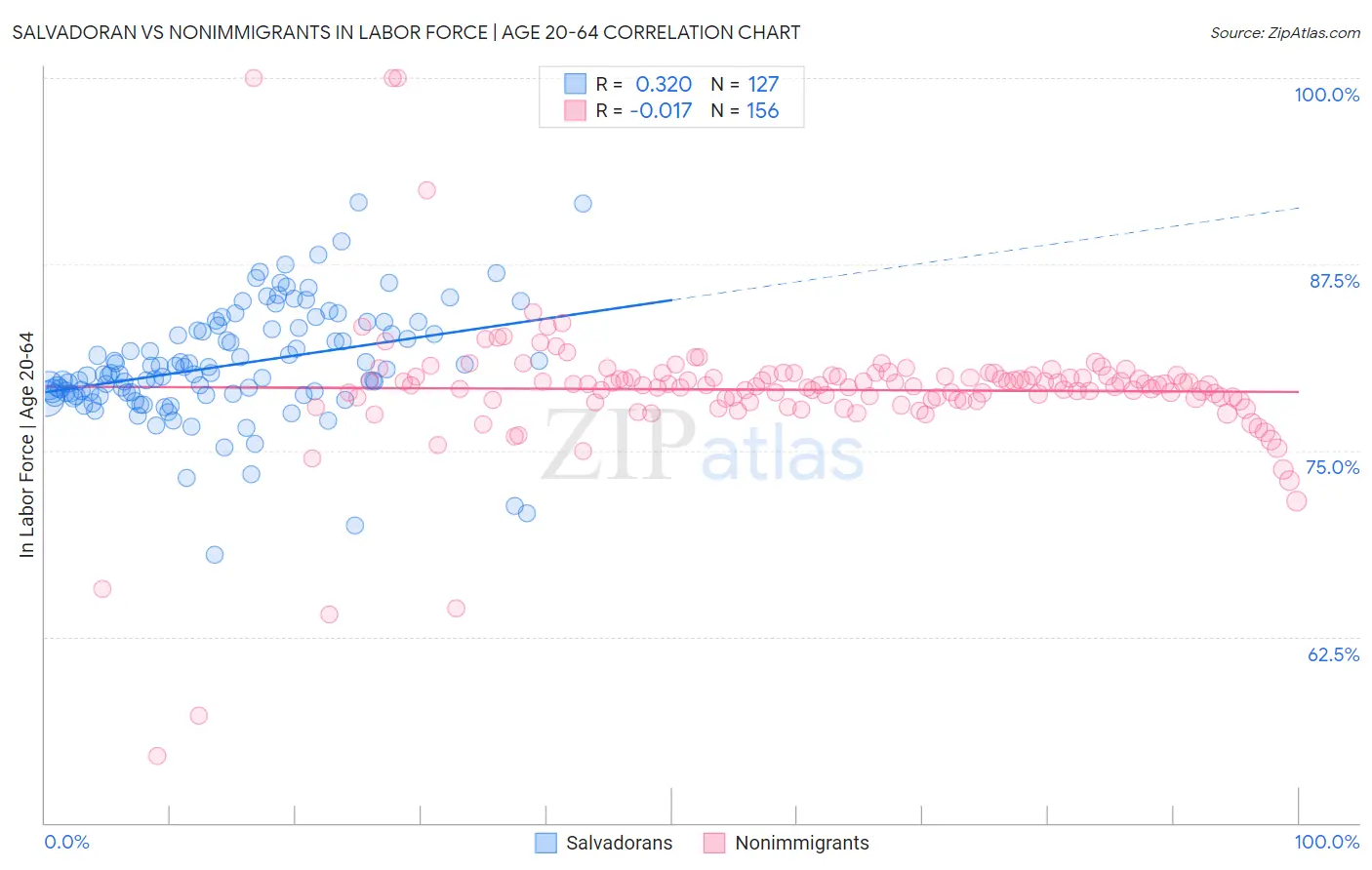 Salvadoran vs Nonimmigrants In Labor Force | Age 20-64