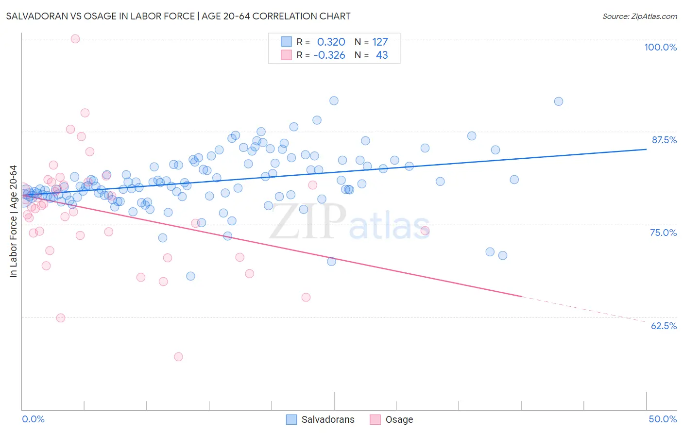 Salvadoran vs Osage In Labor Force | Age 20-64