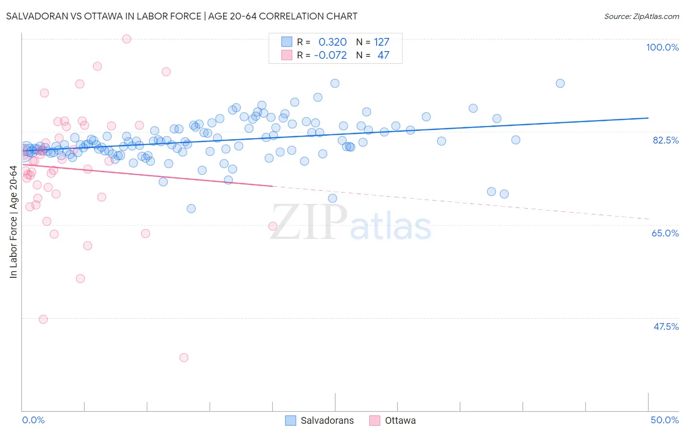 Salvadoran vs Ottawa In Labor Force | Age 20-64