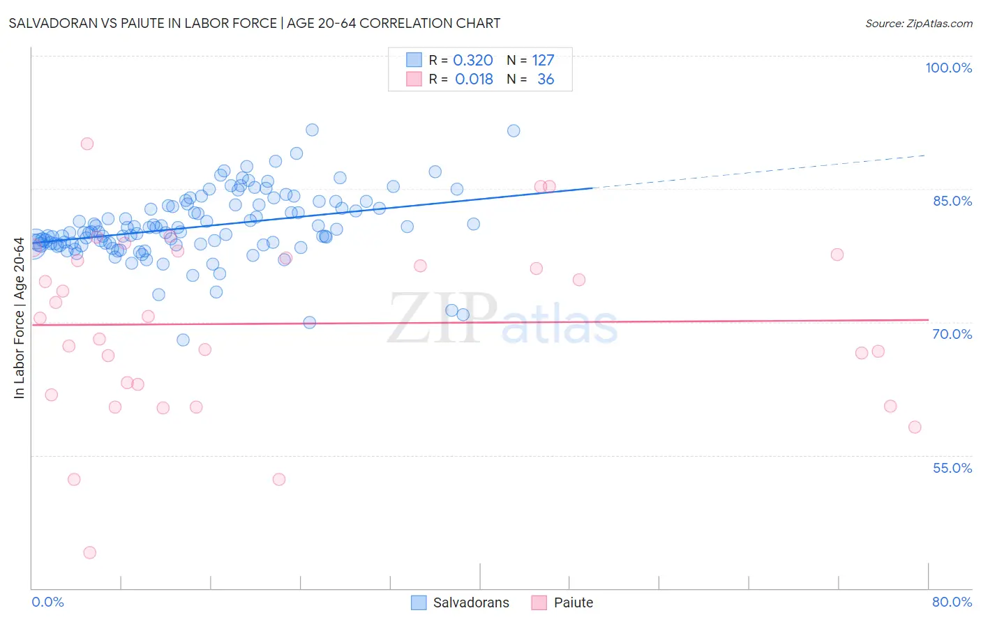 Salvadoran vs Paiute In Labor Force | Age 20-64