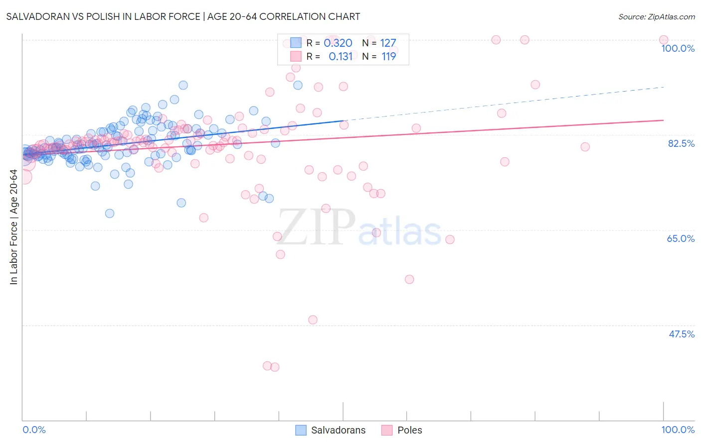 Salvadoran vs Polish In Labor Force | Age 20-64