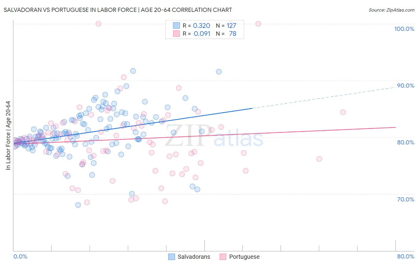 Salvadoran vs Portuguese In Labor Force | Age 20-64