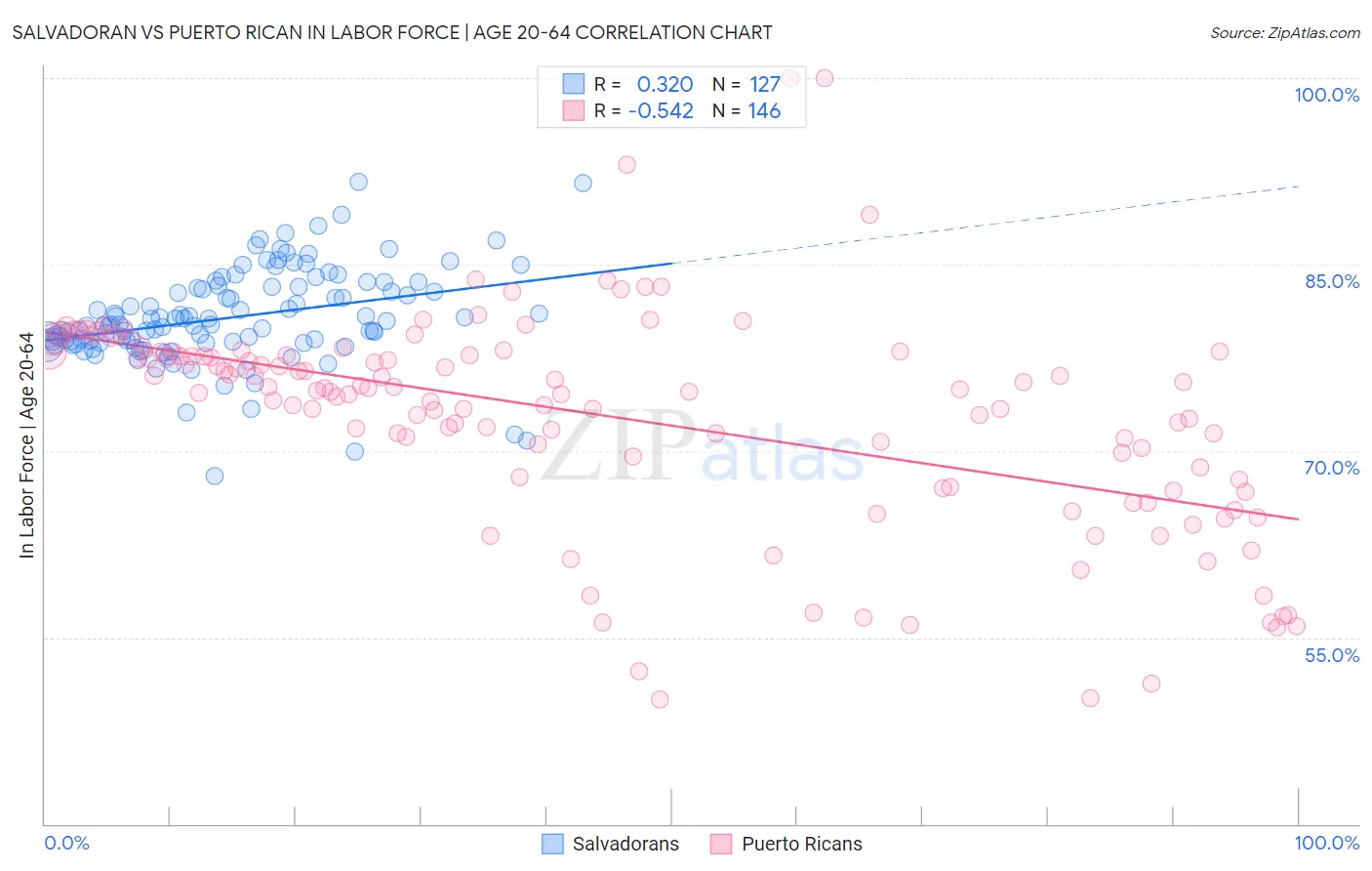Salvadoran vs Puerto Rican In Labor Force | Age 20-64
