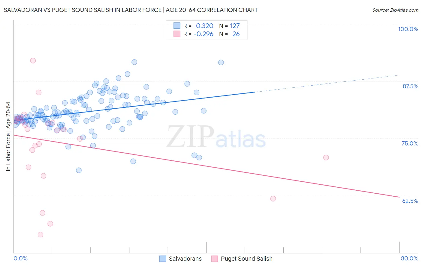 Salvadoran vs Puget Sound Salish In Labor Force | Age 20-64