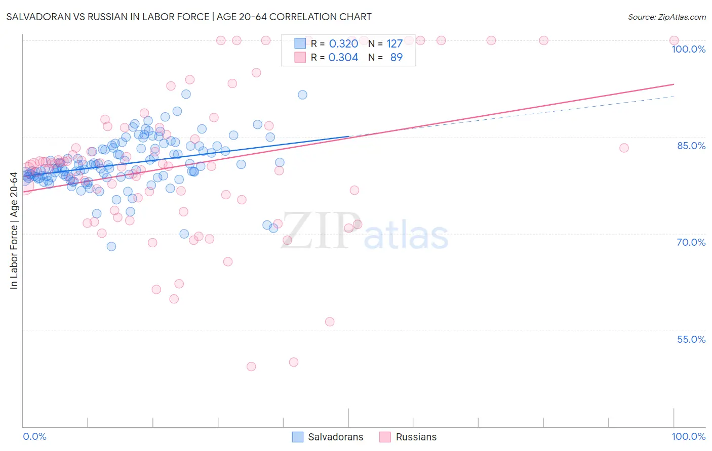 Salvadoran vs Russian In Labor Force | Age 20-64