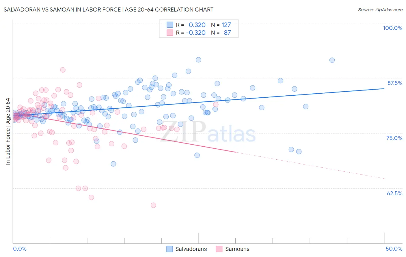 Salvadoran vs Samoan In Labor Force | Age 20-64