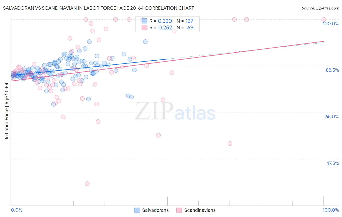 Salvadoran vs Scandinavian In Labor Force | Age 20-64
