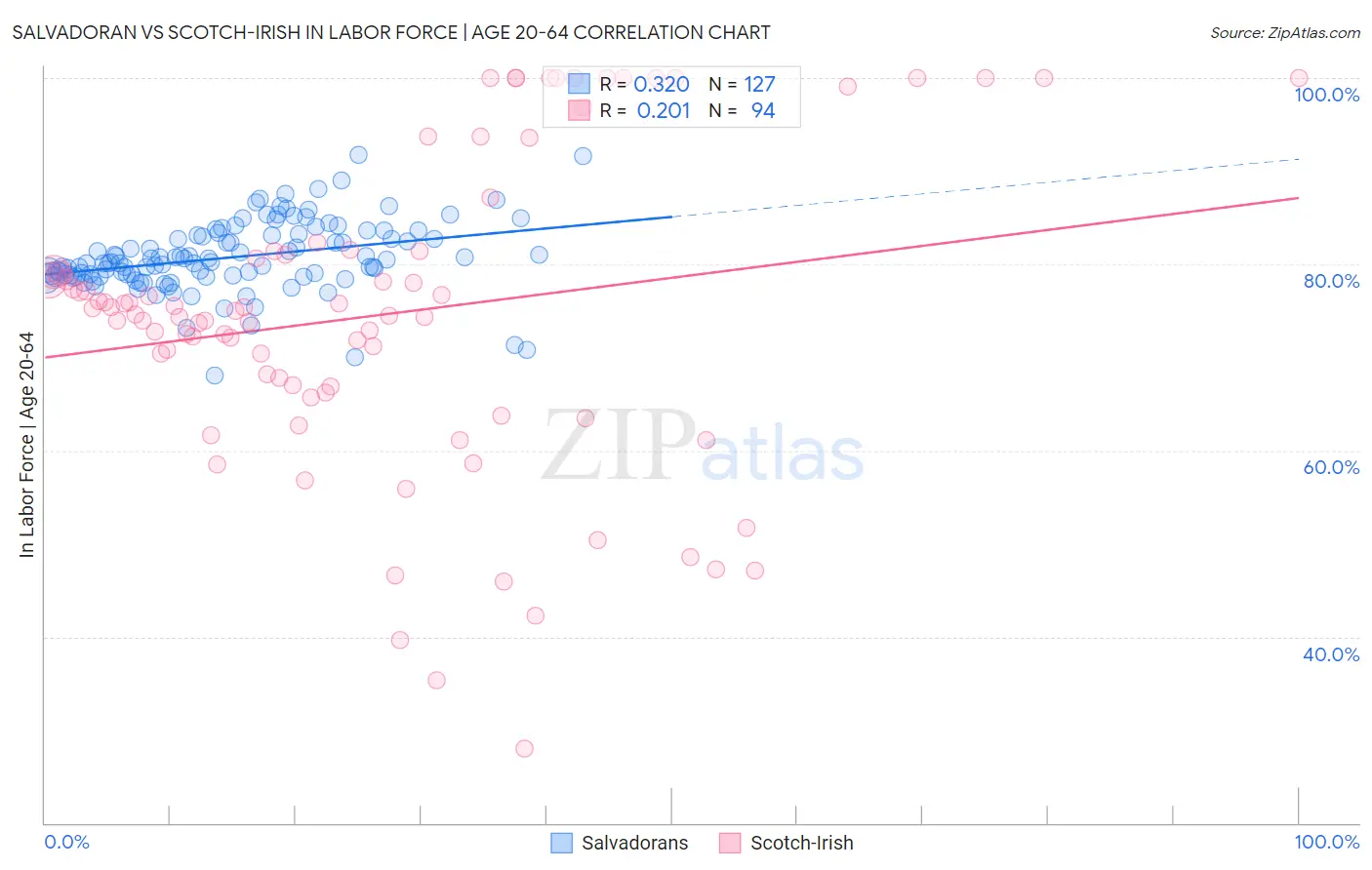 Salvadoran vs Scotch-Irish In Labor Force | Age 20-64
